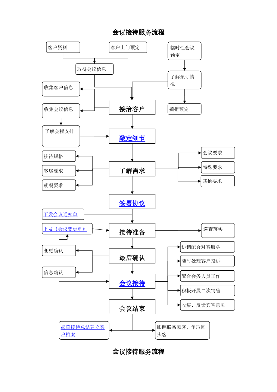 0005會議接待服務流程操作程序